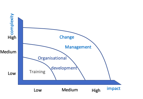 when do you need change management myps