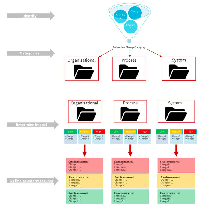 change management categories myps