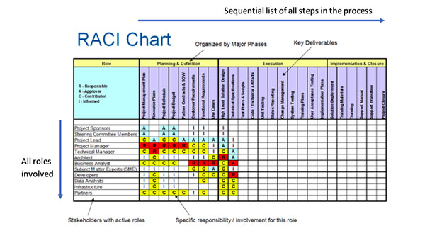 raci chart organisational development myps